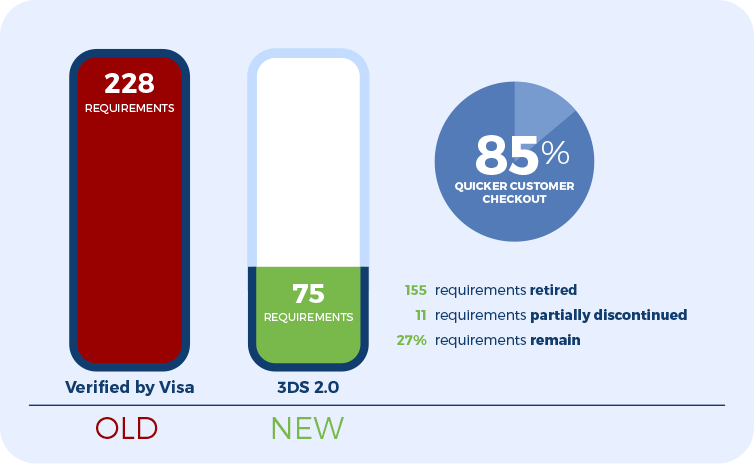 3DS_blogImageOf the 228 requirements for Verified by Visa compliance, 155 have been retired (68%) and 11 are partially discontinued (5%). This leaves just one quarter (27%) of existing requirements in place.