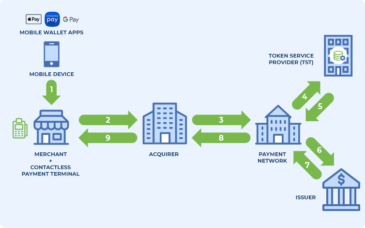 Advantio_Diagram of the transactional process for payments with EMV tokens