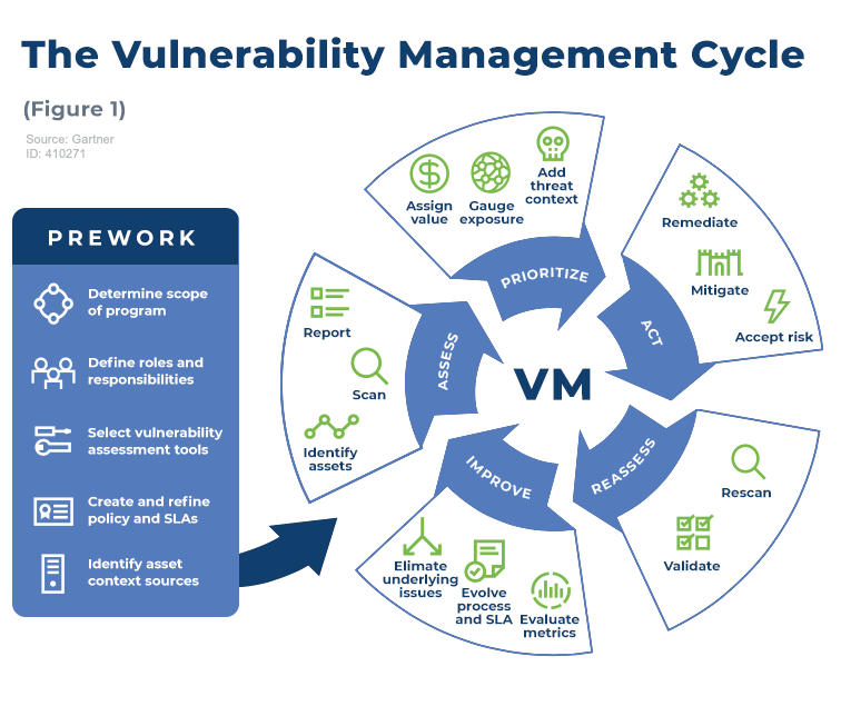 Vulnerability Management Cycle