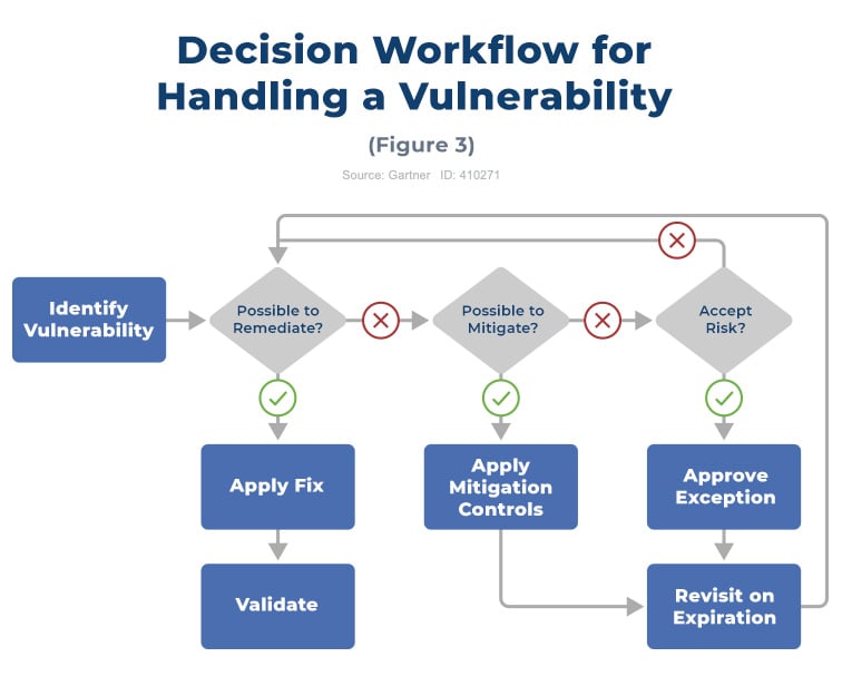 What are mitigating controls for vulnerabilities?