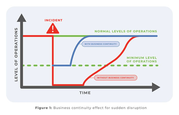 ISO22301 business continuity sudden disruption 