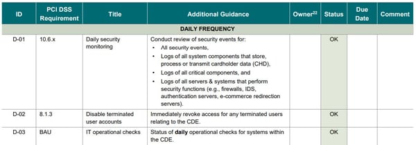 Extract from the PCI DSS Compliance Program Activities Table