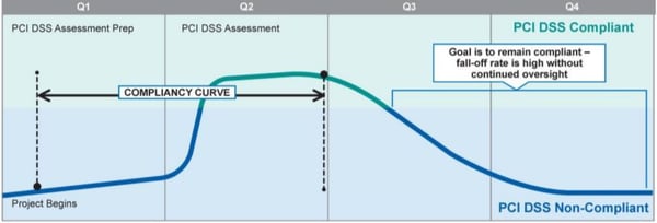 PCI DSS Compliance Curve