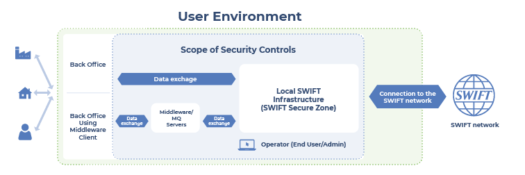 SWIFT’s Customer Security Program (CSP) Assessment
