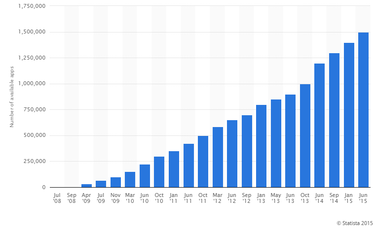 Apple App Store Growth